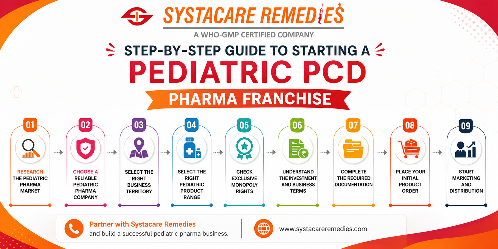 Step by step guide for PCD Pharma Franchise